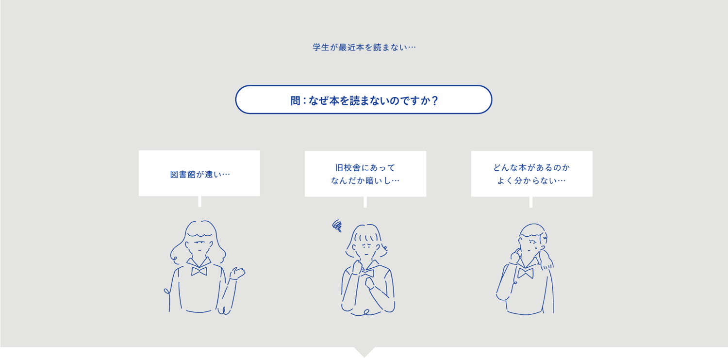 学生が最近本を読まない… 問：なぜ本を読まないのですか？ 図書館が遠い… 旧校舎にあってなんだか暗いし… どんな本があるのかよく分からない…