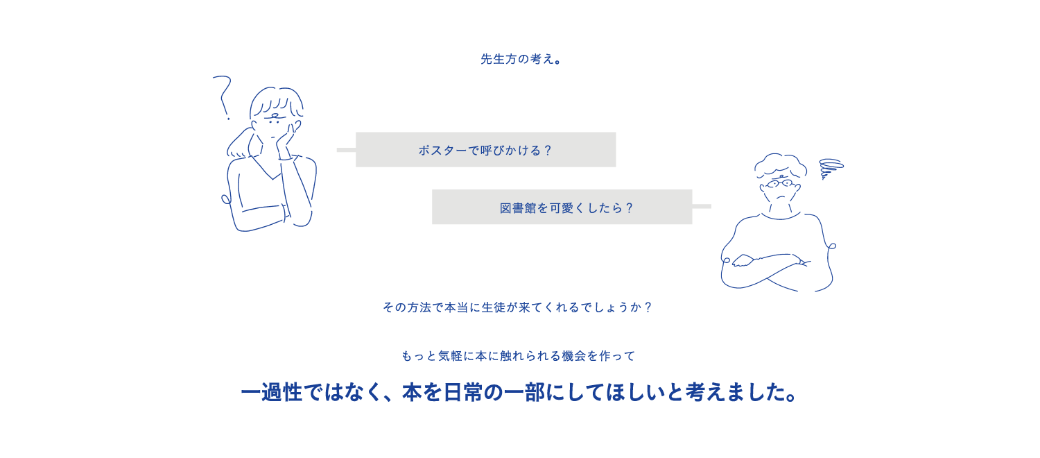 先生方の考え。 ポスターで呼びかける？ 図書館を可愛くしたら？その方法で本当に生徒が来てくれるでしょうか？もっと気軽に本に触れられる機会を作って一過性ではなく、本を日常の一部にしてほしいと考えました。
