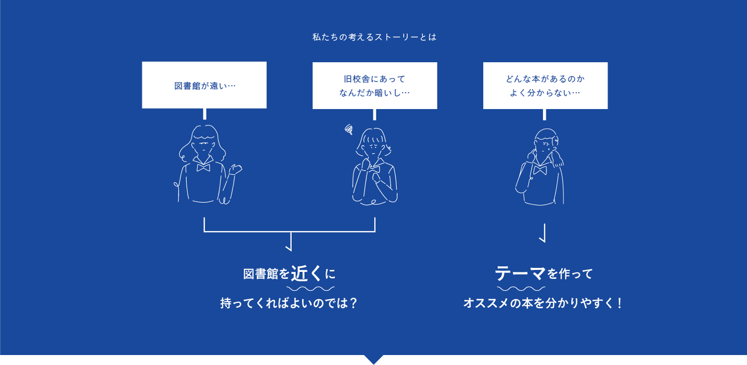 私たちの考えるストーリーとは。図書館を近くに持ってくればよいのでは？テーマを作ってオススメの本を分かりやすく！